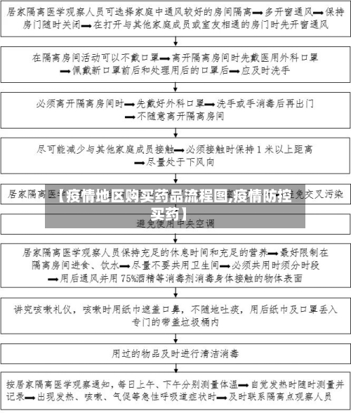 【疫情地区购买药品流程图,疫情防控买药】
