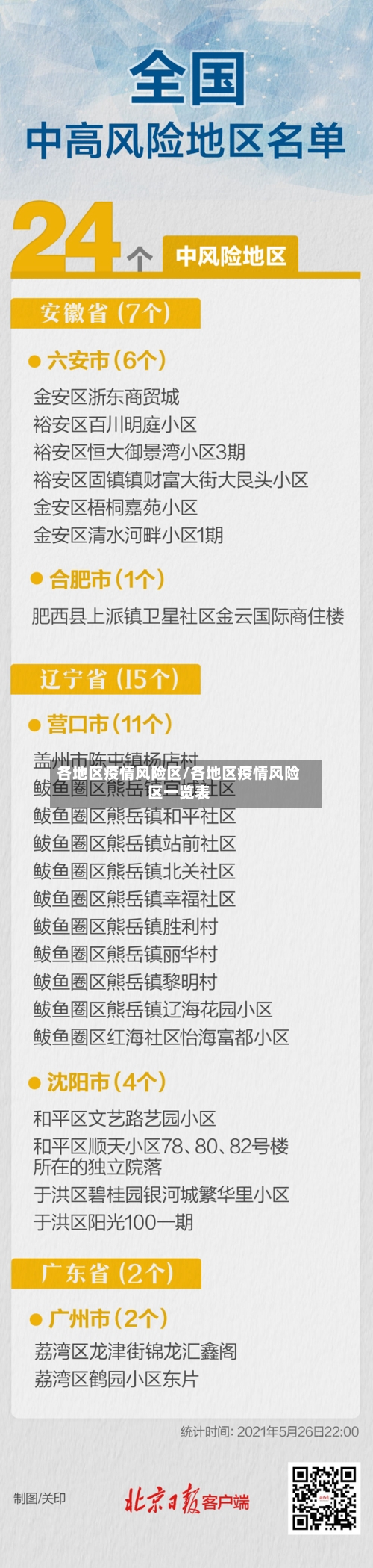 各地区疫情风险区/各地区疫情风险区一览表