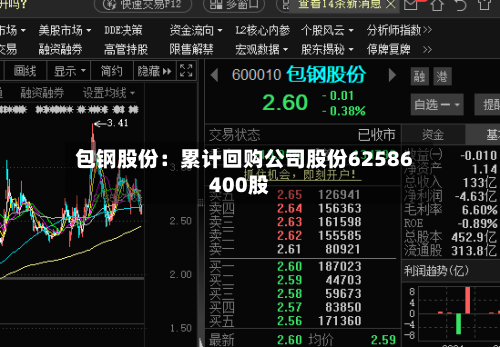 包钢股份：累计回购公司股份62586400股
