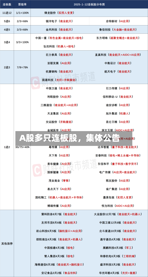 A股多只连板股，集体公告