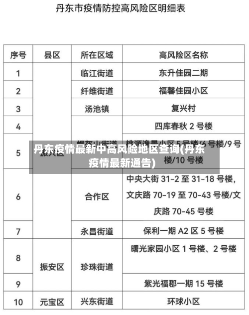 丹东疫情最新中高风险地区查询(丹东疫情最新通告)