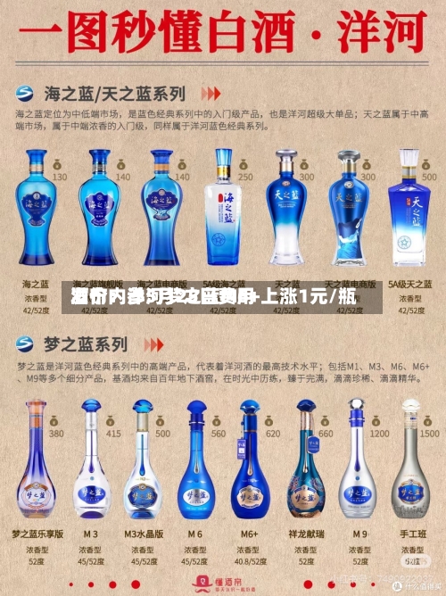 酒价内参5月25日费用发布：洋河梦之蓝M6+上涨1元/瓶